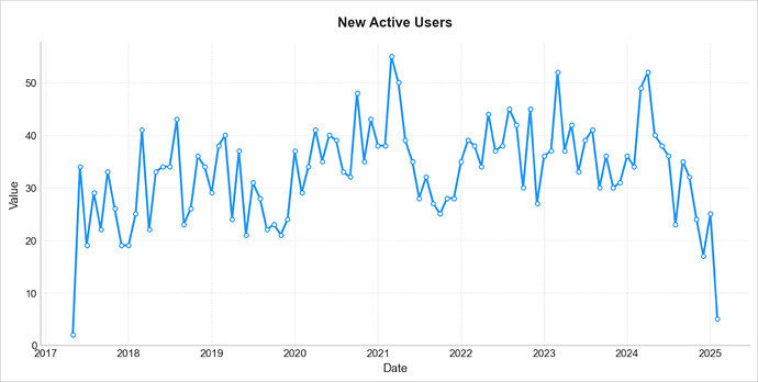 new active users
