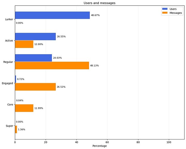 Users and messages by cohorts