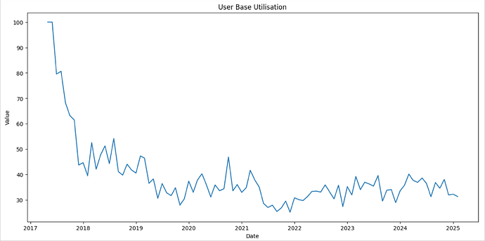 utilization