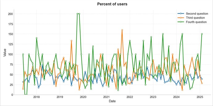 Percent of Nth plus one question askers out of Nth question askers