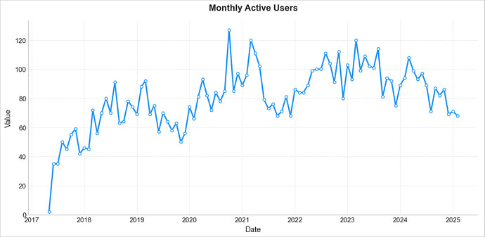 Monthly Active Users