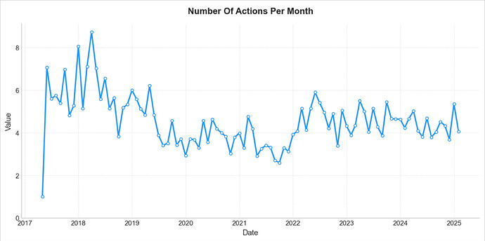 number of actions