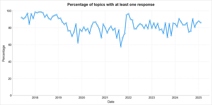 Percentage of posts with at least one response