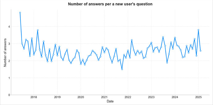 Number of answers per a new user question