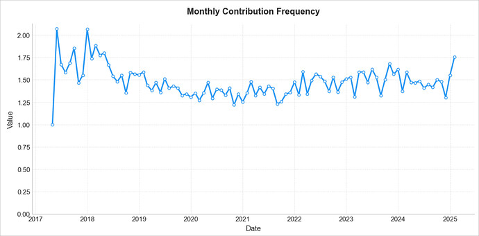 contribution frequency