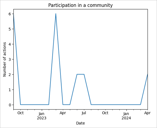 participation_hist_alive