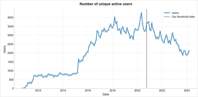 Monthly Active Users on Stack Overflow in Russian