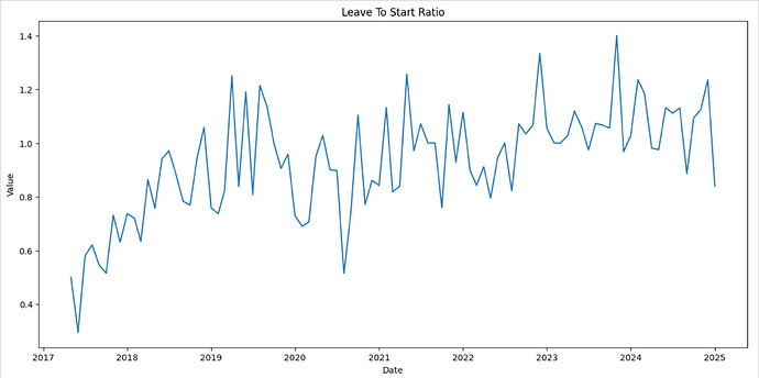 leave to start ratio