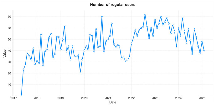 Number of regular users
