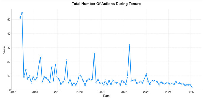 actions during tenure