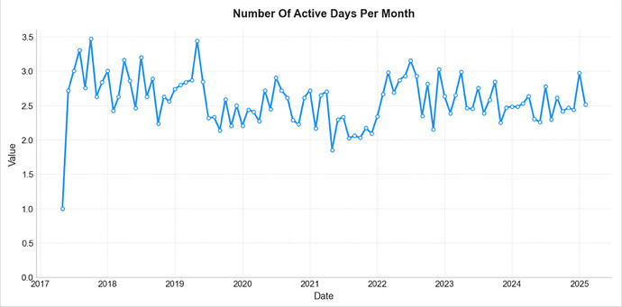 number of active days per month