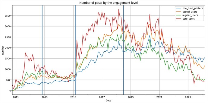 posts_by_engagment_level