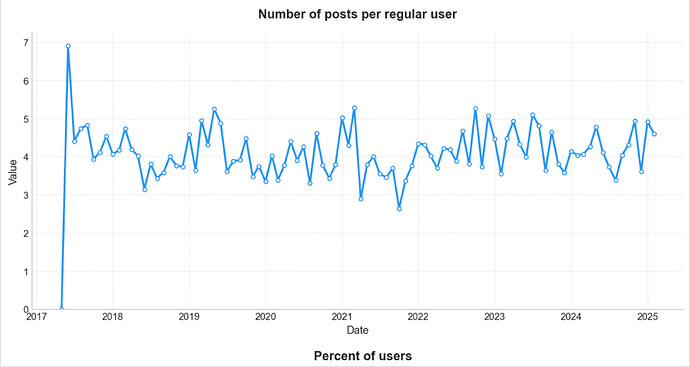 Number of posts per regular user