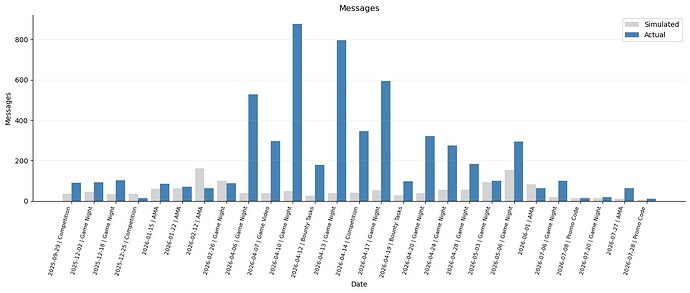 Simulated vs actual messages on event dates