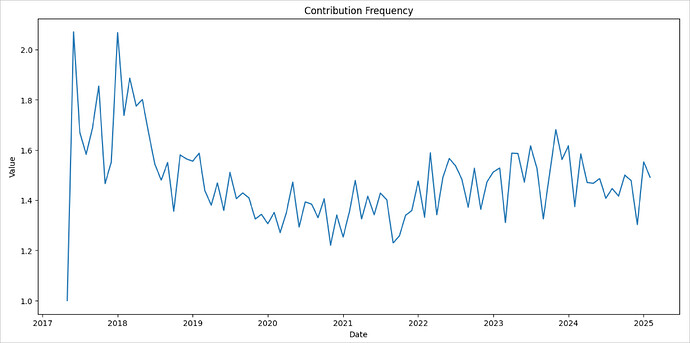 contribution frequency