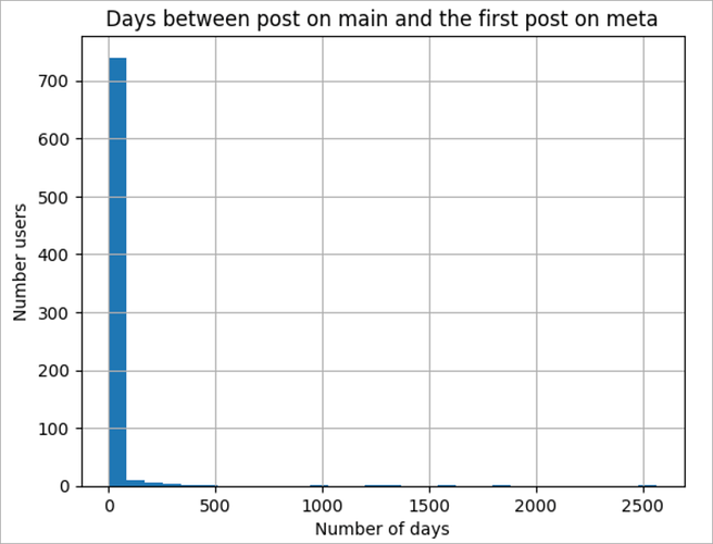 days_between_posts