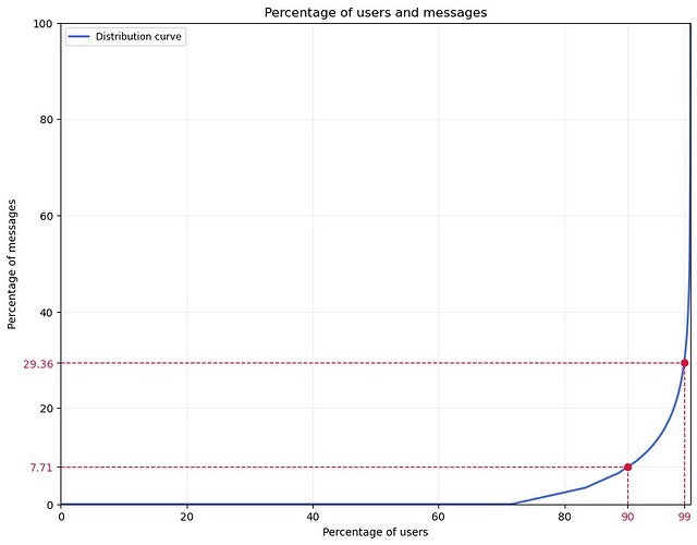 Empirical data for the 90-9-1 rule
