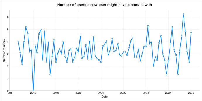 Number of people a new user might have a contact with