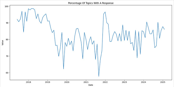 percent with answers