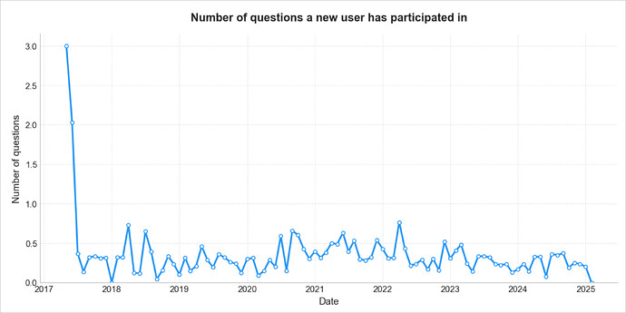 Number of questions a new user has participated in