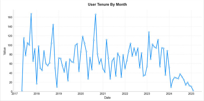 user tenure