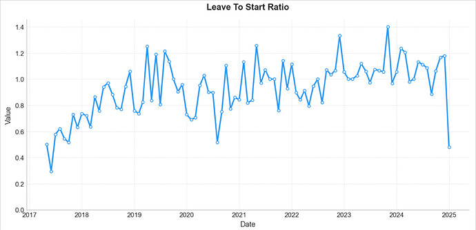 leave to start ratio