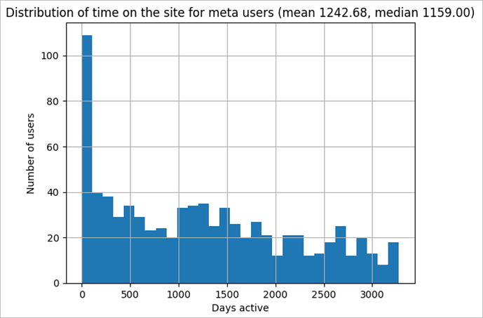 soru_dist_days_meta